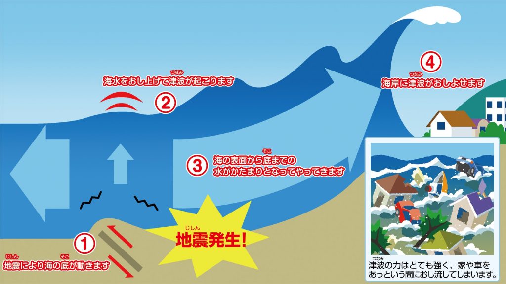 地震で発生する災害 津波とは 制震装置 制震ダンパーならaダンパーex