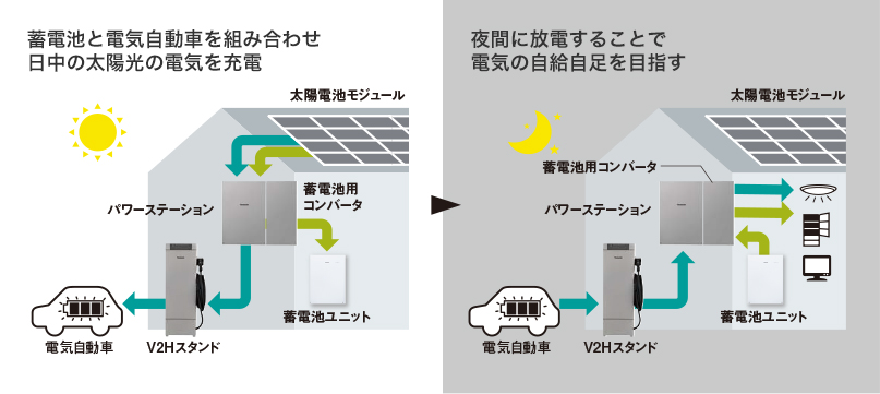 災害時の太陽光発電のメリット：V2Hの利用で効率的に電気を利用できる