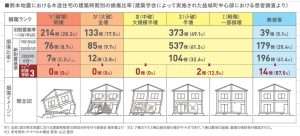 熊本地震での建物の耐震性別被災状況