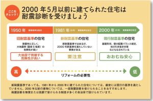 2度大きな改正があった建築基準法