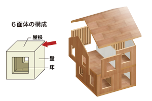 ツーバイフォー工法の図解