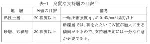 ボーリングの掘り止め長さについて