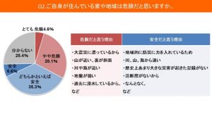 住んでいる地域の安全性についての質問