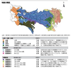 地盤による揺れの増幅率（東京都）