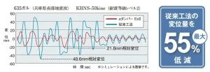 変位量を最大55％低減する「制震ダンパー」