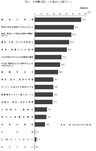 大地震が起こった場合に心配なことに付いての調査