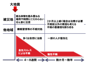 大地震後の慢性的な不眠について