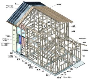 日本の伝統的な工法：在来軸組工法