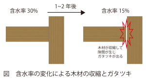 木材の乾燥収縮で発生する隙間