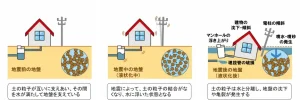 軟弱地盤で発生に備える