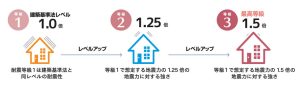 耐震等級1・2・3の図解