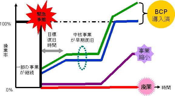 オフィス・会社の耐震対策の目的ひひとつ「BCP対策」