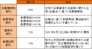 利用したい地震保険料の割引制度