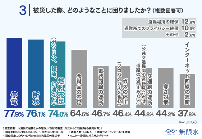 被災した際、困ったことの1位は「停電」