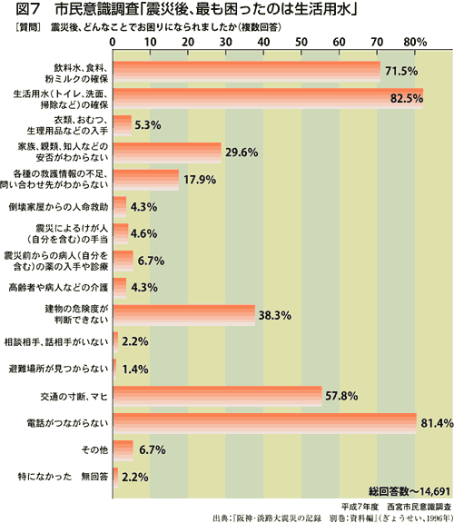 震災後の困った事柄を整理