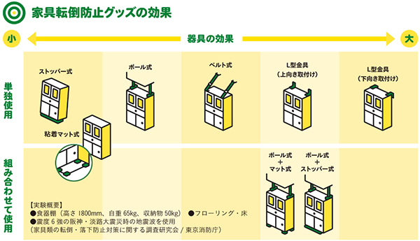 誰にでもすぐできる家具転倒防止対策