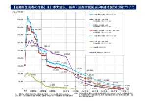 避難所生活者の推移を表したグラフ