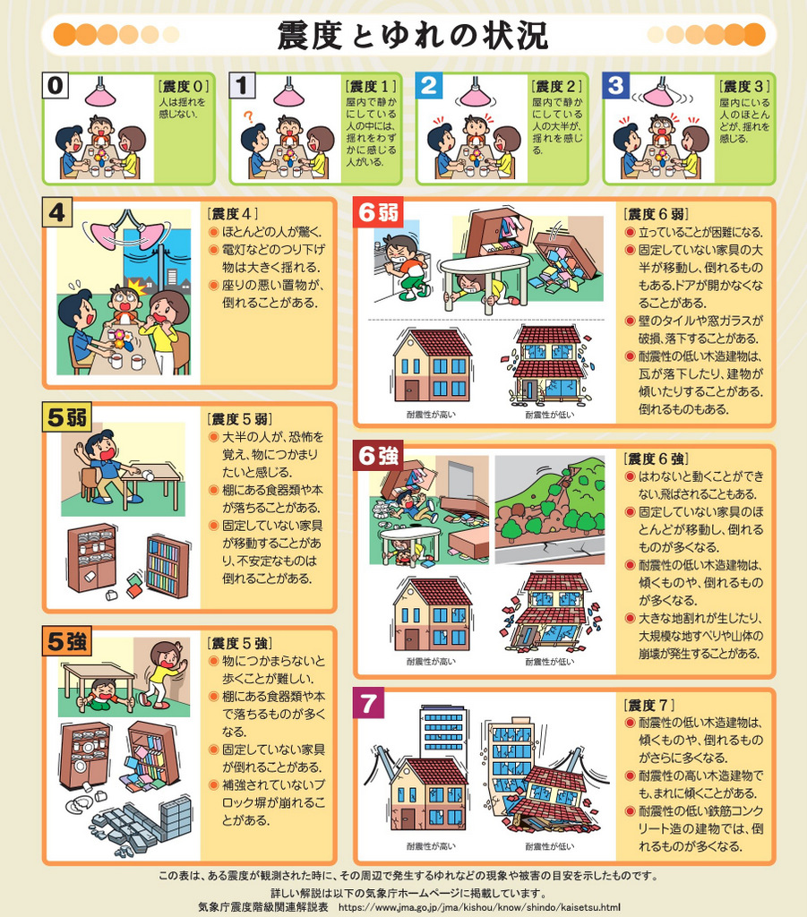 震度別被害の目安