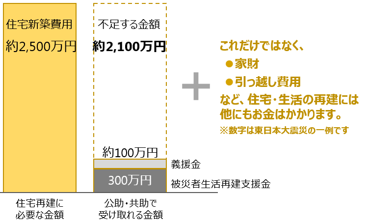 「全壊」被害からの住宅再建にかかる費用