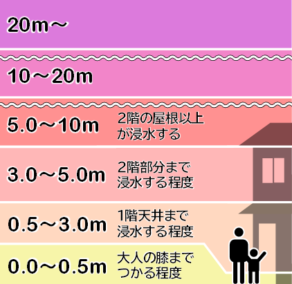 津波の浸水深の目安