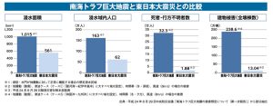 被害の甚大化・広範囲化が予想される南海トラフ