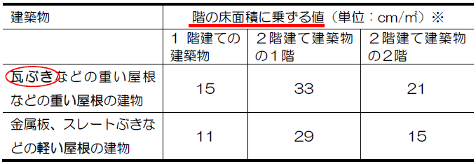 重い屋根、軽い屋根の基準