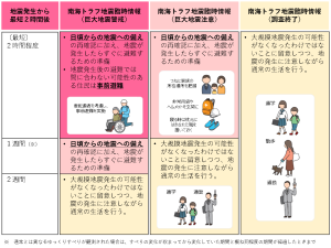 南海トラフ地震臨時情報が発表されたときの動き