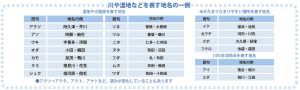 地盤が弱い可能性のある土地につけられる地名の例