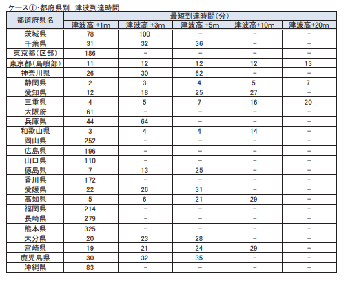 津波到達予測時間