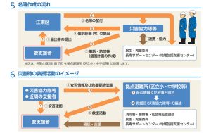 避難行動要支援者名簿の記載内容と救援活動のイメージ