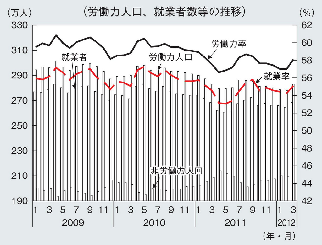 東日本大震災後の労働力人口の推移