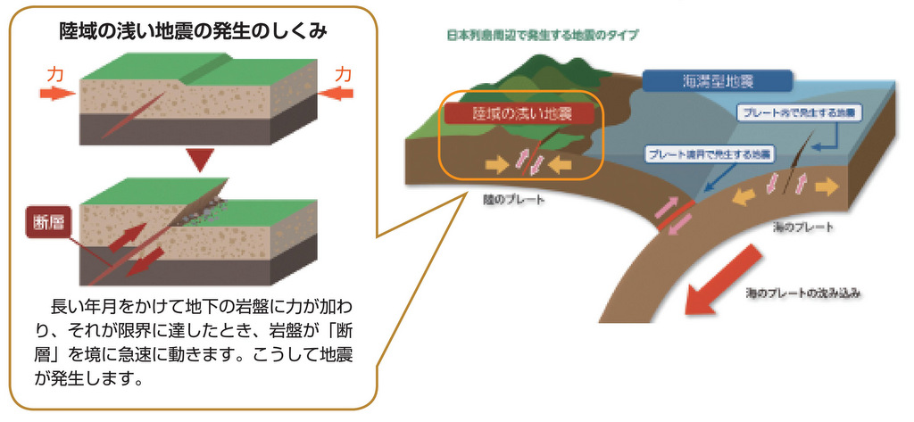 陸側のプレート内部で起こる震源域の浅い地震