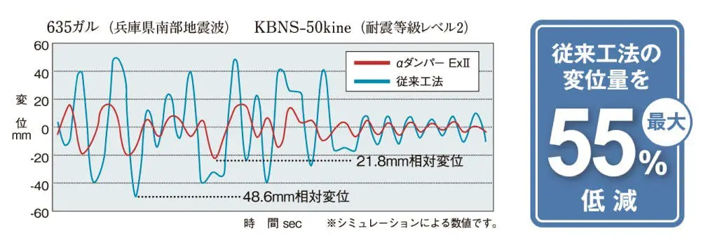 変位量を最大55％低減する制震ダンパー