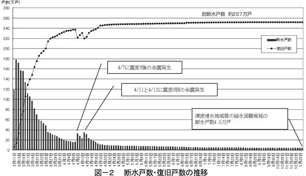 東日本大震災後の断水戸数の推移