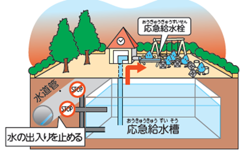 水道が復旧するまでの公的な対策：災害時給水拠点