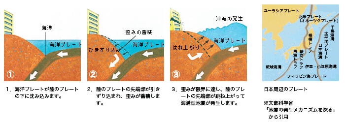 海溝型地震の発生メカニズム