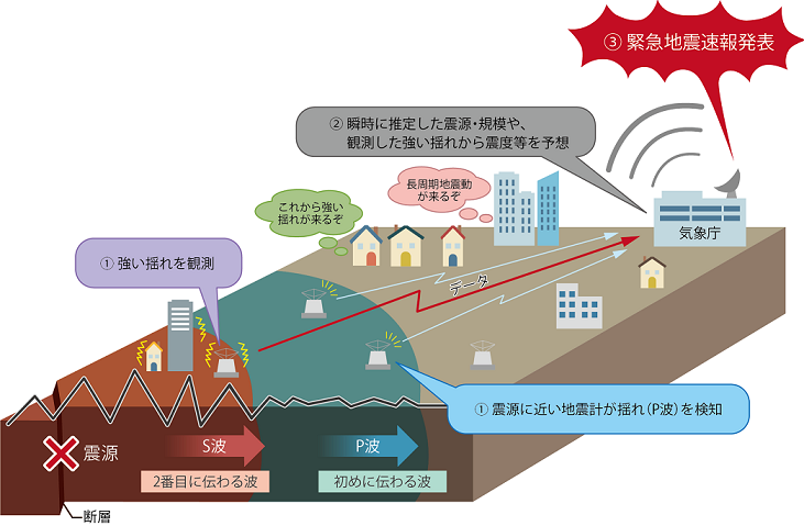 緊急地震速報の仕組み